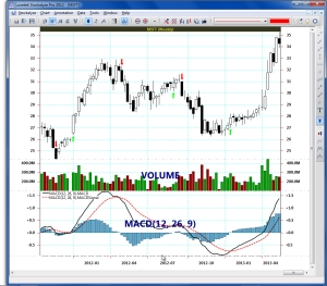 MSFT chart with MACD indicator and Signal Markers for MACD Trading Systems
